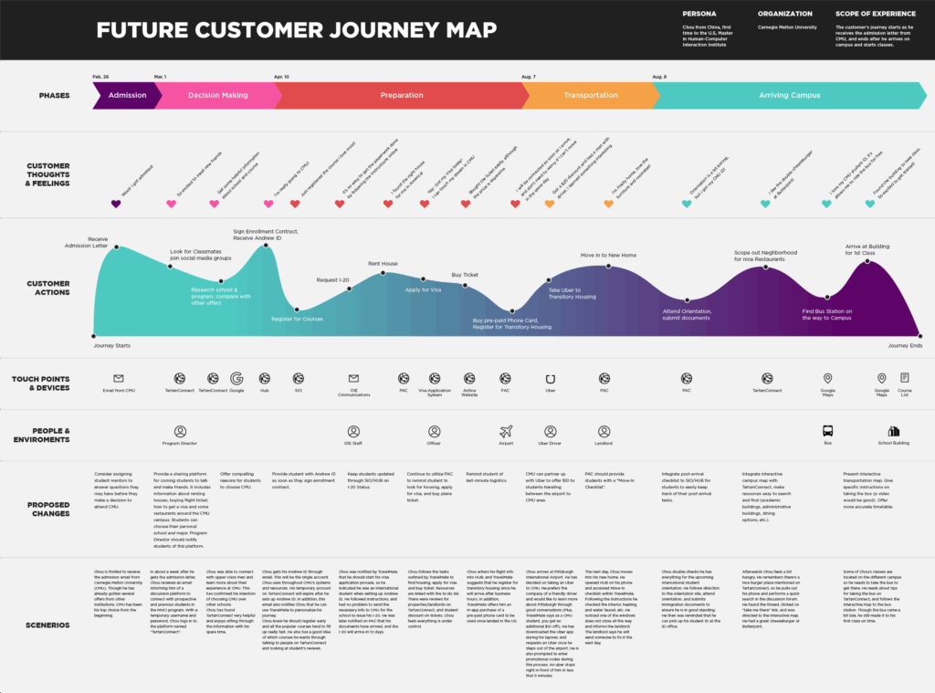 Future Customer Journey Map