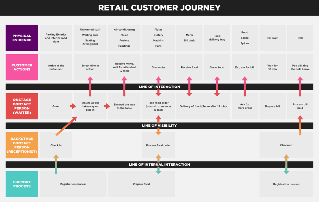 Retail Customer Journey
