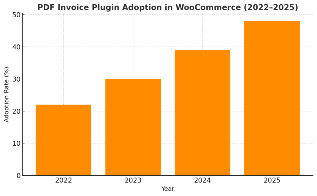 PDF Invoice Plugin Adoption in WooCommerce