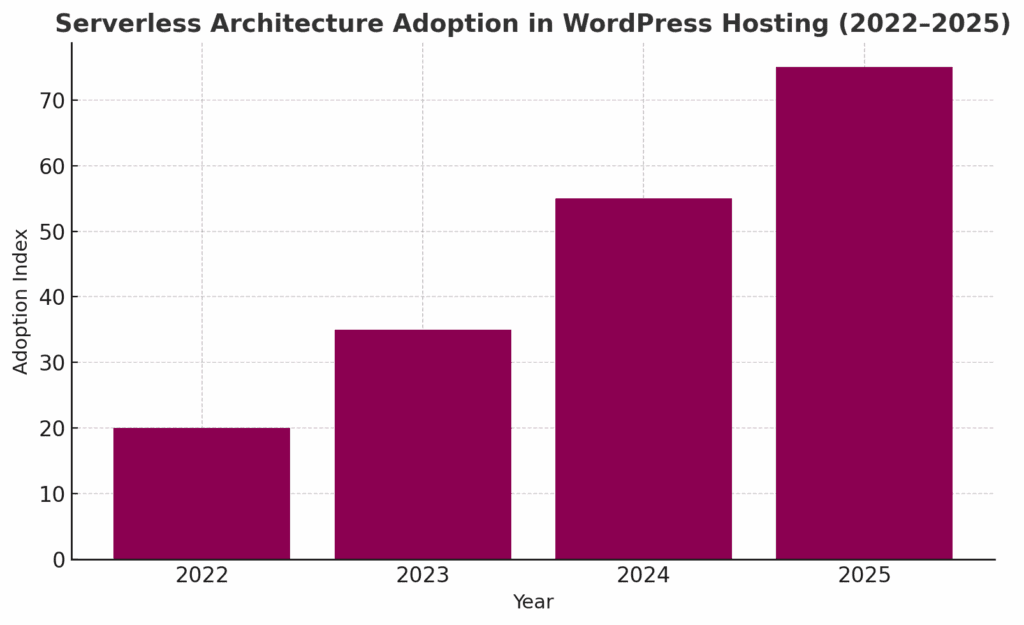Serverless Architecture Adoption in WordPress Hosting