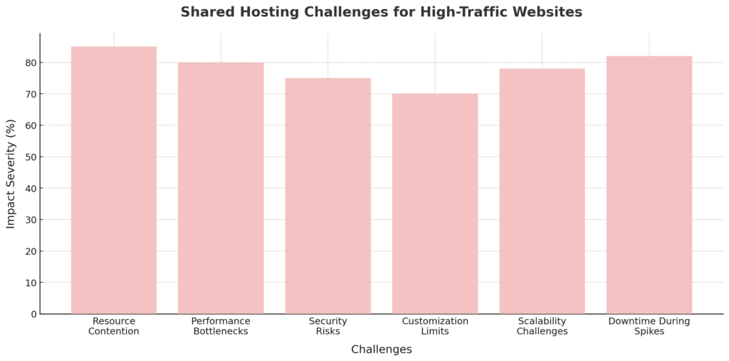 Shared Hosting Challenges for High Traffic Websites